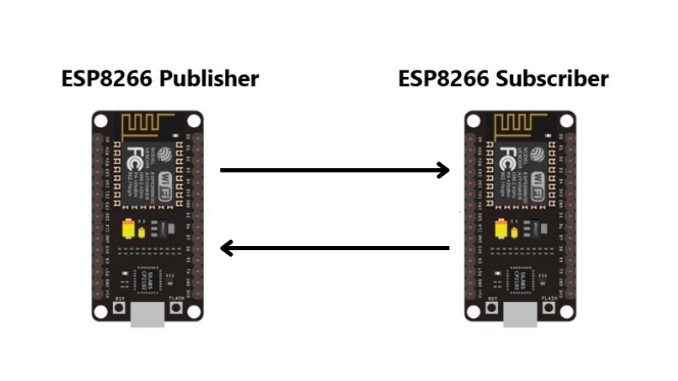 ESP8266 and with MQTT (Publish-Subscribe) - IoT Gyaan