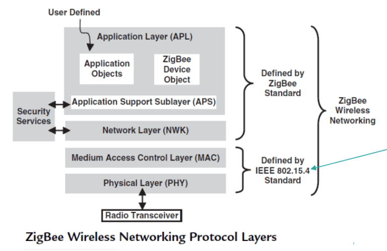 What Is Zigbee Technology A Beginner S Guide IoT Gyaan