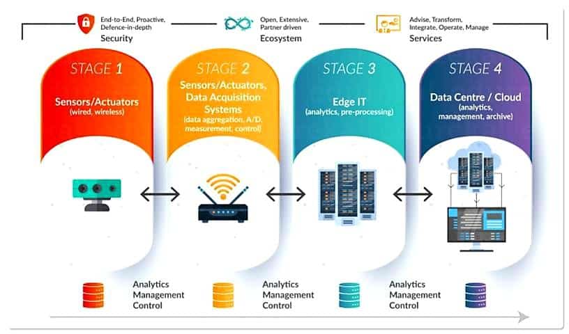 Beginner's Guide To Understanding The Internet of Things