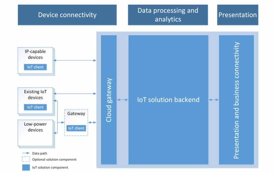 beginners-guide-to-understand-the-internet-of-things