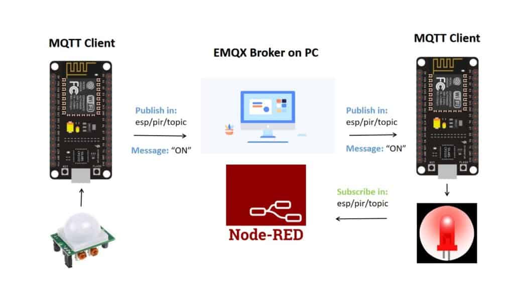 and Node-RED with MQTT (Publish-Subscribe) - IoT Gyaan