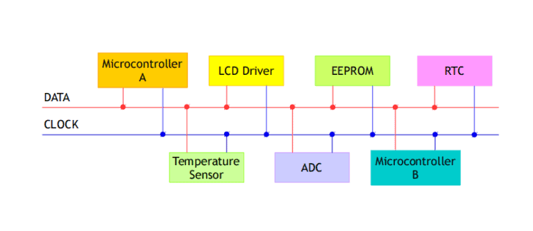 Differences Between I2C and SPI Protocols - IoT Gyaan