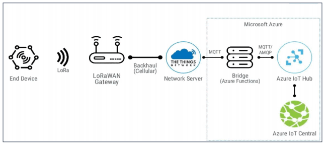 LoRaWAN-Network-Sample-Architecture