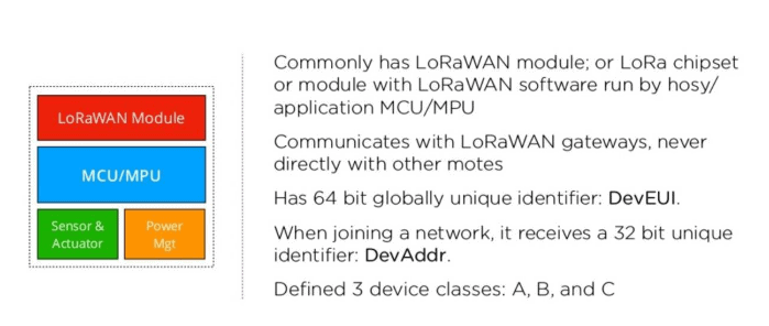 LoRaWAN-end-device-mote