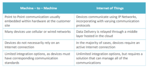 Difference Between M2M and IoT - IoT Gyaan