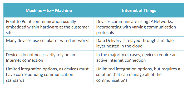 difference-between-m2m-iot