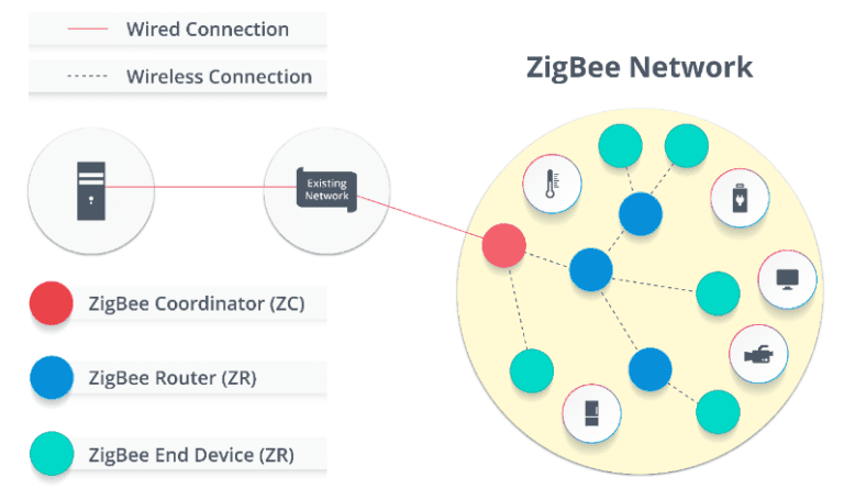 What Is Zigbee Technology? A Beginner's Guide - IoT Gyaan