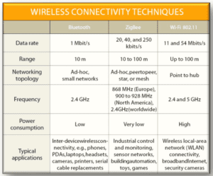 What is Zigbee Technology? A Beginner's Guide - IoT Gyaan