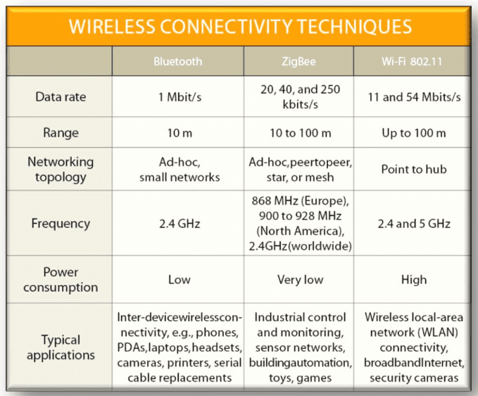 compare-bluetooth-zigbee-and-Wi-Fi-Technology