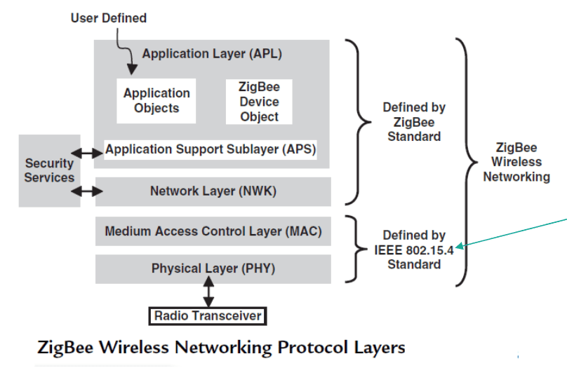 Application definition. Протокол Зигби. ZIGBEE стек протоколов. Модель osi. Уровни ZIGBEE.