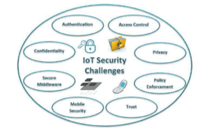 IoT Security Challenges And Solutions - IoT Gyaan